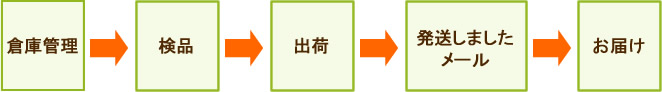 お客様に届くまでの流れ