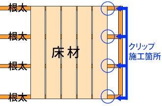 クリップ施工箇所