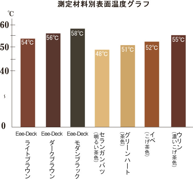 実験の結果