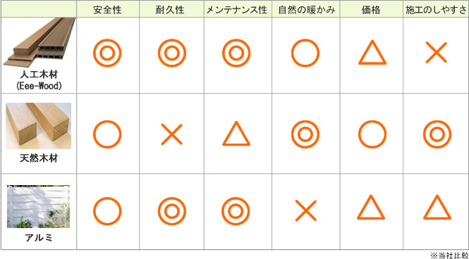 人工木材比較表