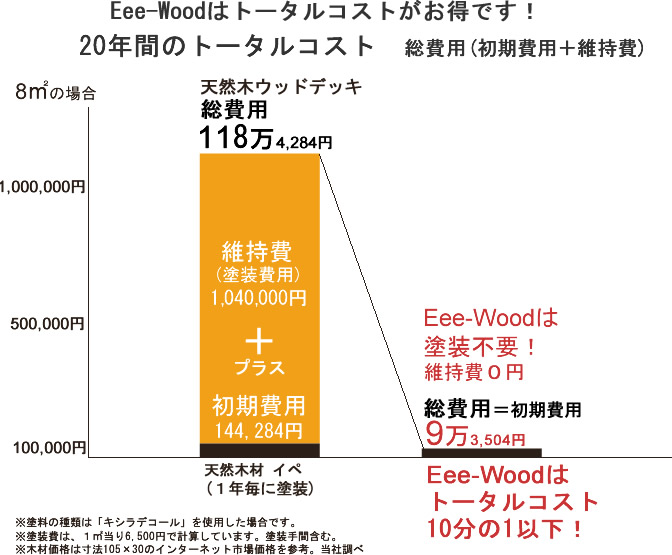 コスト比較