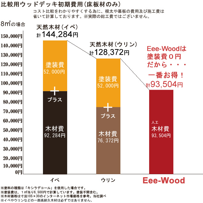 初期費用比較表